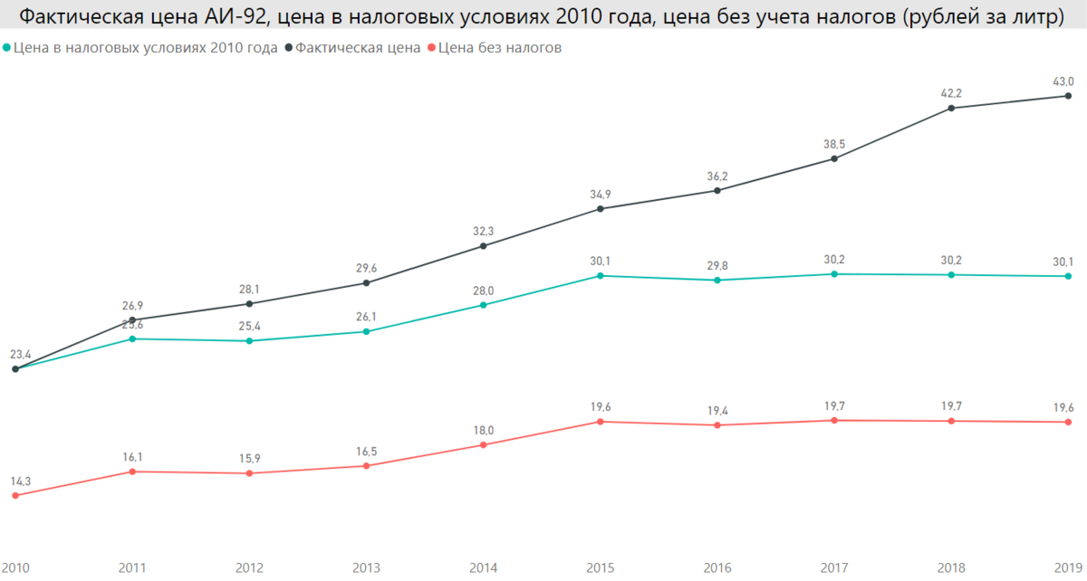 Почему цена бензина постоянно растет? Кто влияет на стоимость и какая реальная цена бензина? - Моё, Бензин, Цены, Налоги, Автомобилисты, Политика, Нефть, Государство, Длиннопост