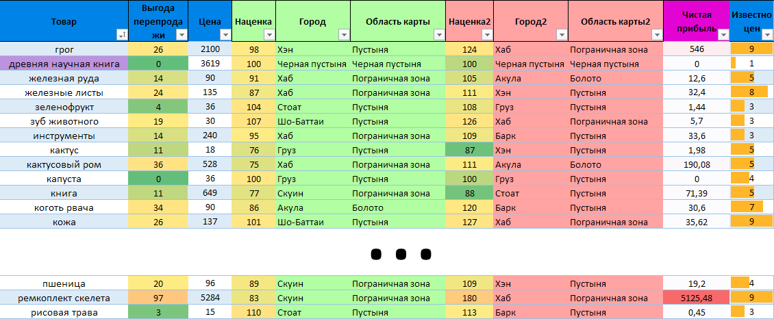 Умная торговля в Kenshi - Моё, Kenshi, Automatic, Microsoft Excel, Search protect, Поиск, Игры, Выживание, Автоматизация, Оптимизация, Сортировка, Автоматическая Сортировка, Бизнес, Гифка, Длиннопост