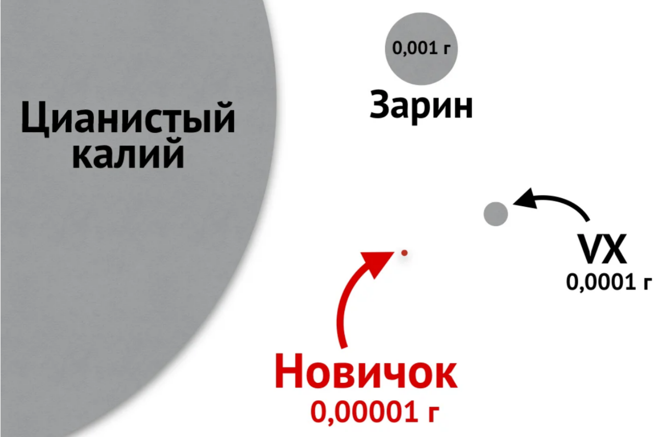 Так насколько всё-таки ядовит Новичок? - Политика, Отравление, Алексей Навальный, Длиннопост, Новичок, Яд, Теория