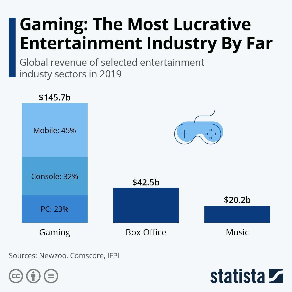 Games are the most profitable industry in the entertainment industry - Statistics, Entertainment, Computer games, Computer, Smartphone, Consoles, Copy-paste