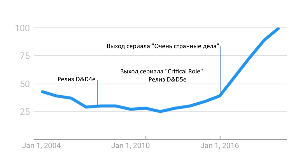 D&D interest scale through time - Dungeons & dragons, Critical Role, Board games, Tabletop role-playing games