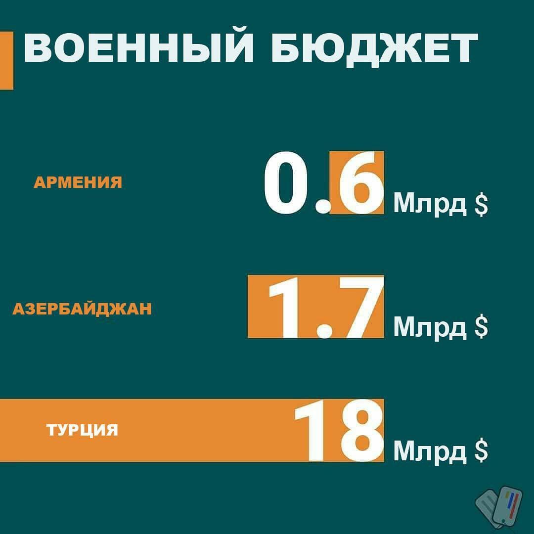 Кто агрессор: Армения или Турецко-Азербайджанские силы? - Политика, Армения, Азербайджан, Нагорный Карабах, Турция, Факты, Инфографика, Статистика, Длиннопост