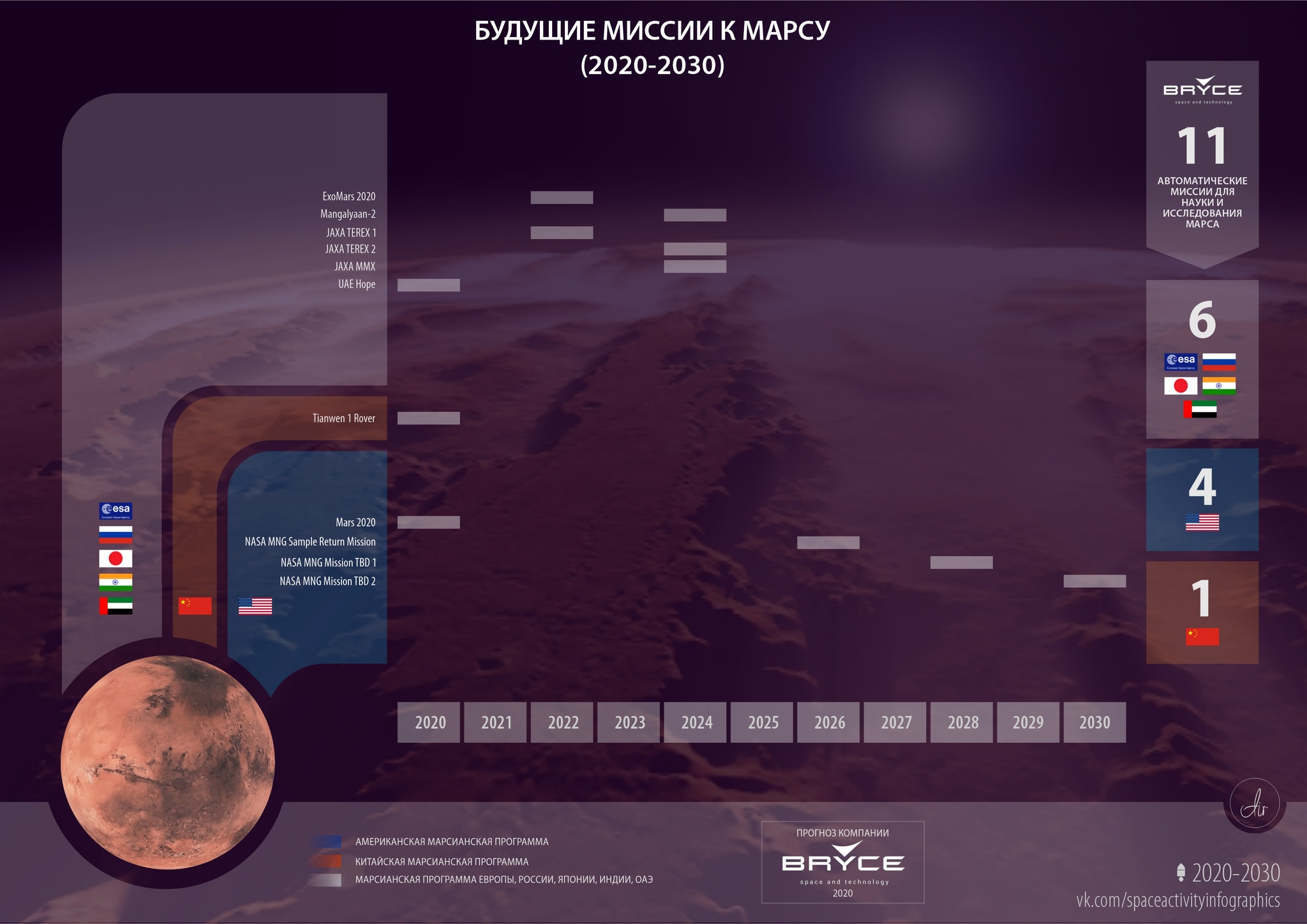 Bryce: who and when will fly to Mars in the 20s. Forecast - My, Space, Cosmonautics, Mars, moon, Forecast, Longpost