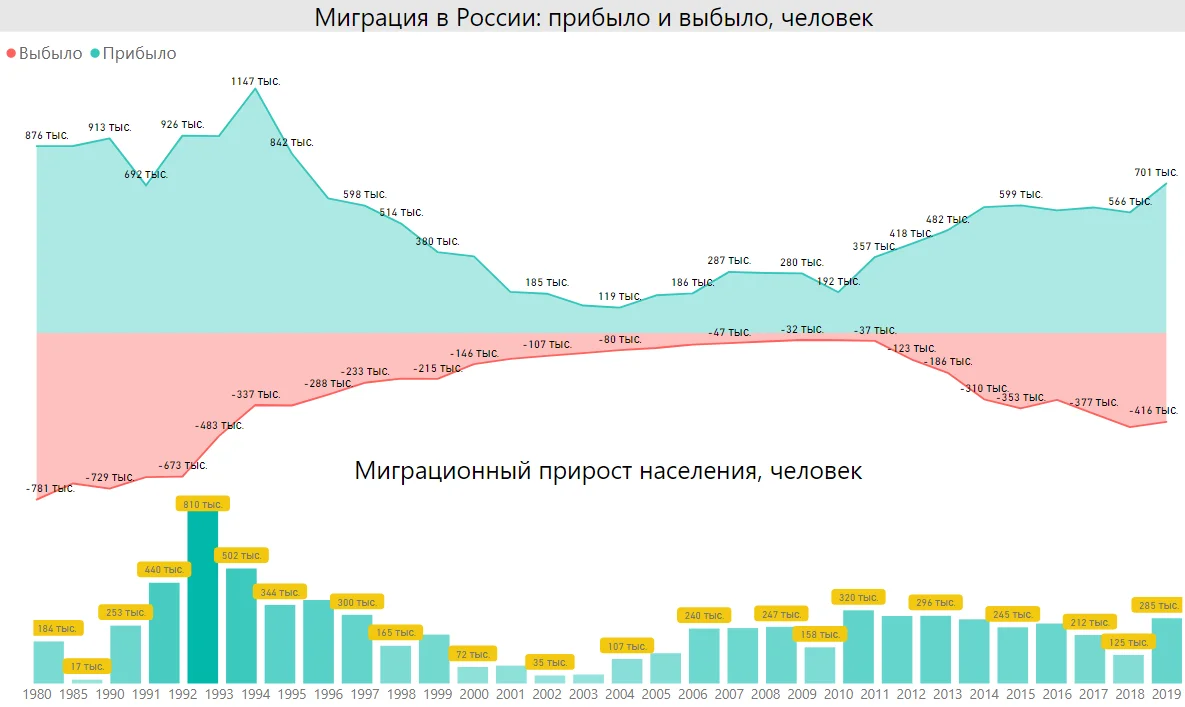 Миграция в России и СССР: откуда приезжают и куда уезжают – трудовая и  вынужденная миграция, утечка мозгов | Пикабу