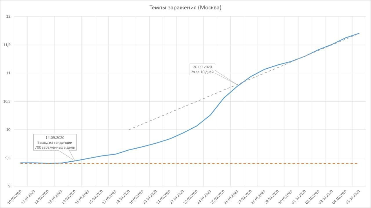 October COVID-19 explosion - My, Analytics, Coronavirus, Schedule, Longpost