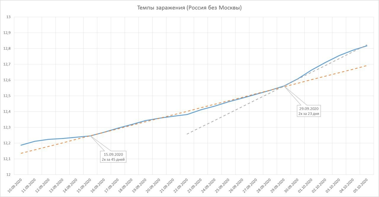 October COVID-19 explosion - My, Analytics, Coronavirus, Schedule, Longpost