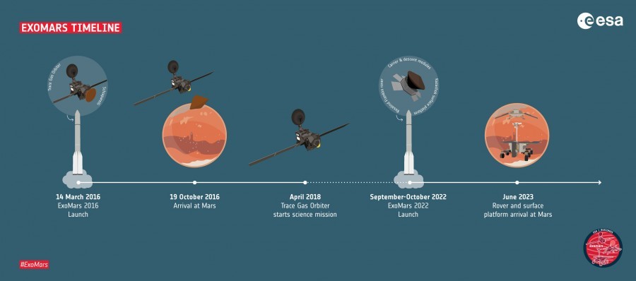 New flight plan for ExoMars mission approved - Space, ExoMars, Mission, Mars2020, Longpost