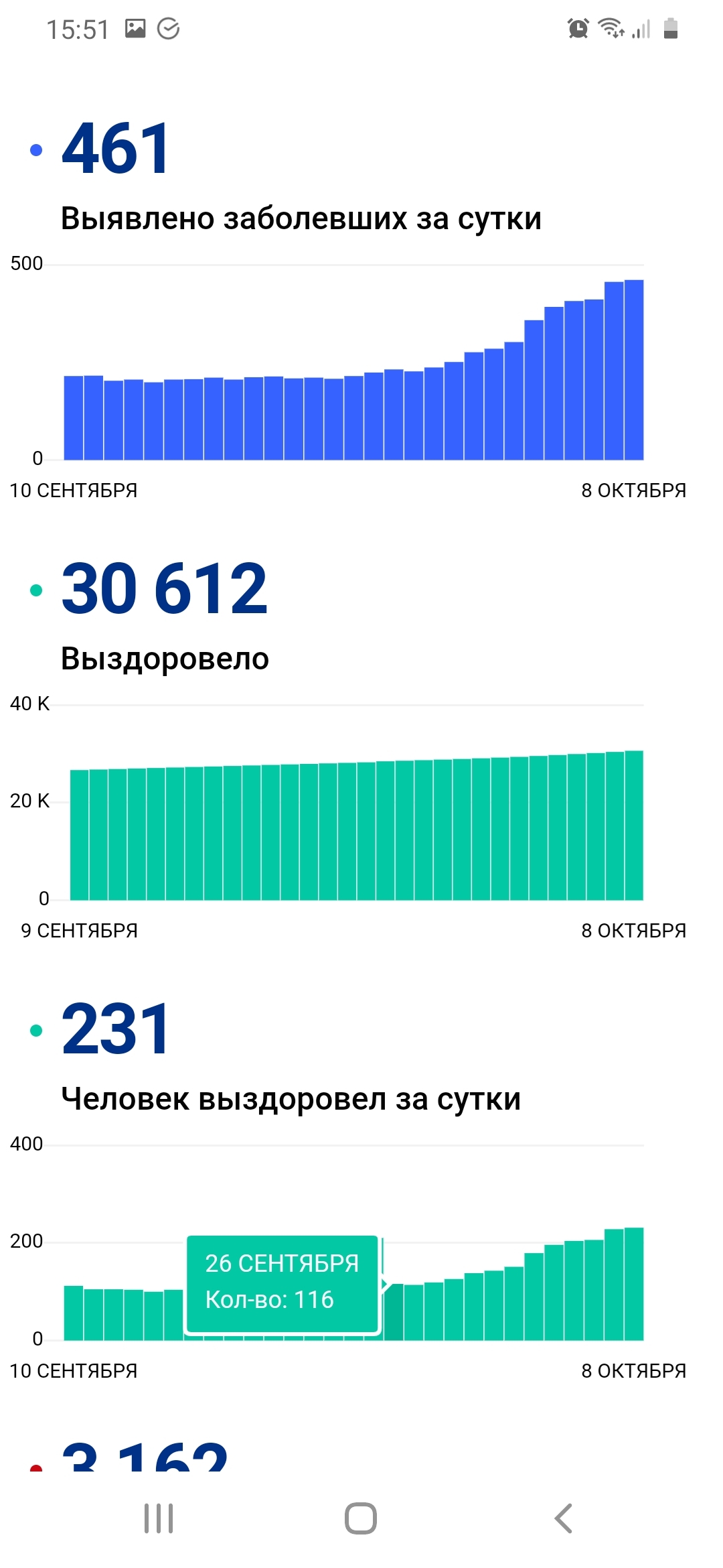 St. Petersburg statistics on covid - My, Saint Petersburg, Coronavirus, Statistics, Longpost