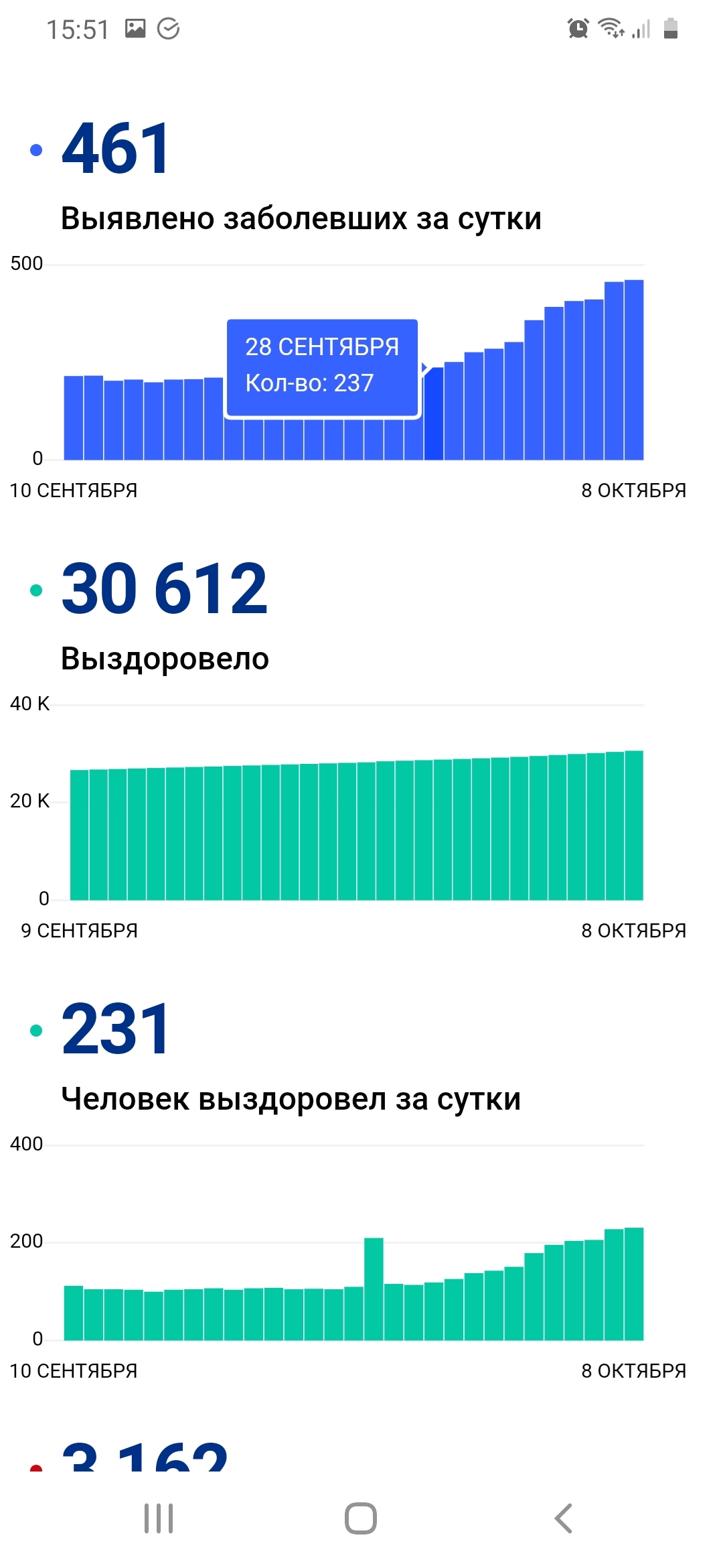 St. Petersburg statistics on covid - My, Saint Petersburg, Coronavirus, Statistics, Longpost