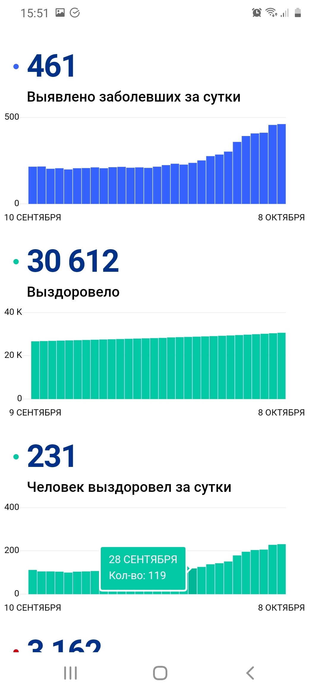 Статистика СПб по ковиду - Моё, Санкт-Петербург, Коронавирус, Статистика, Длиннопост