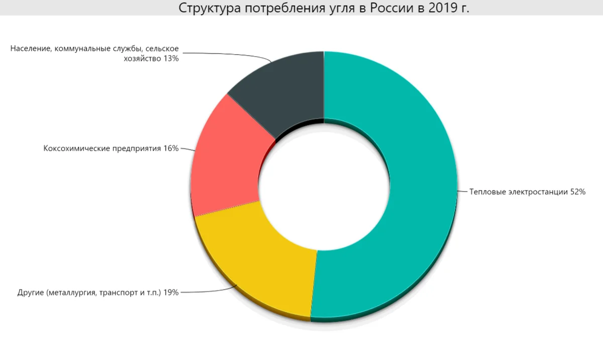 Диаграмма уголь. Структура потребления угля в России. Структура экспорта российского угля. Структура экспорта угля из России. Структура экспорта российского угля по направлениям.