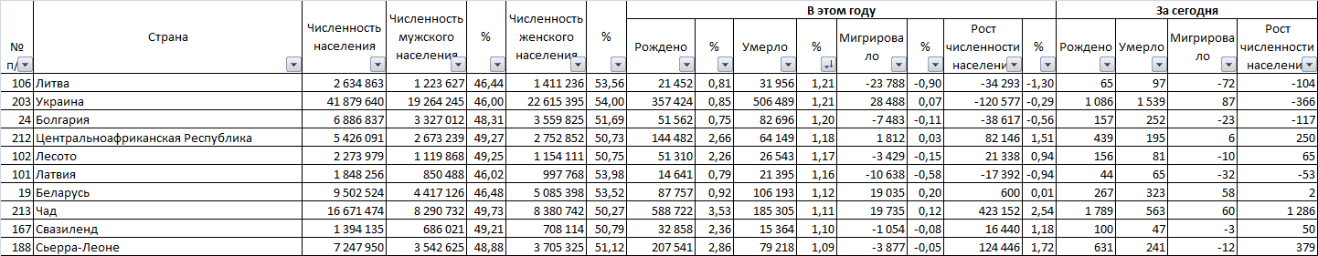 8 billion in 2 years - My, Population, Peace, Country, Population, Longpost