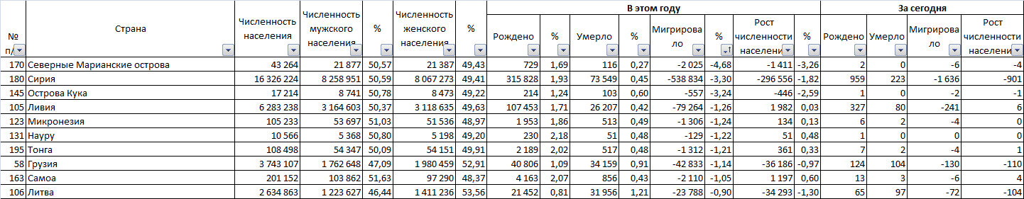 8 billion in 2 years - My, Population, Peace, Country, Population, Longpost