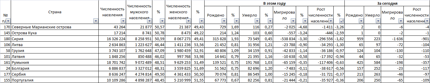 8 billion in 2 years - My, Population, Peace, Country, Population, Longpost