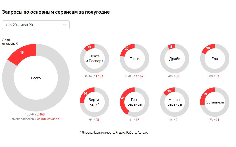 «Яндекс» впервые рассказал, как выдавал данные россиян по запросам властей - Яндекс, Персональные данные, Длиннопост