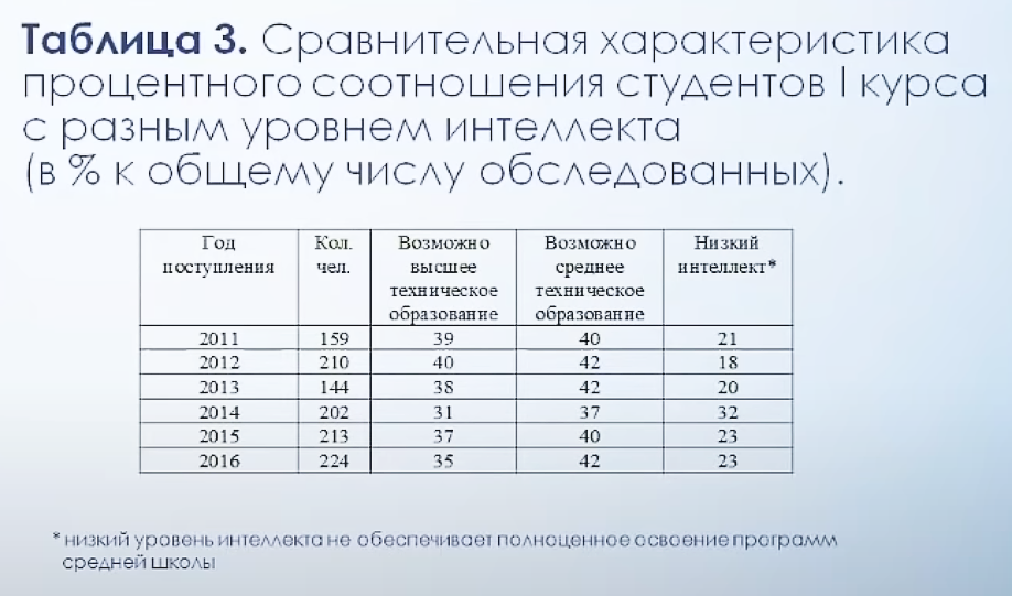 Changes in the type of intelligence of adolescents from 1990 to 2020 - Intelligence, Development, Systems Thinking, Rational thinking, Thinking, Child, Children, Video, Longpost