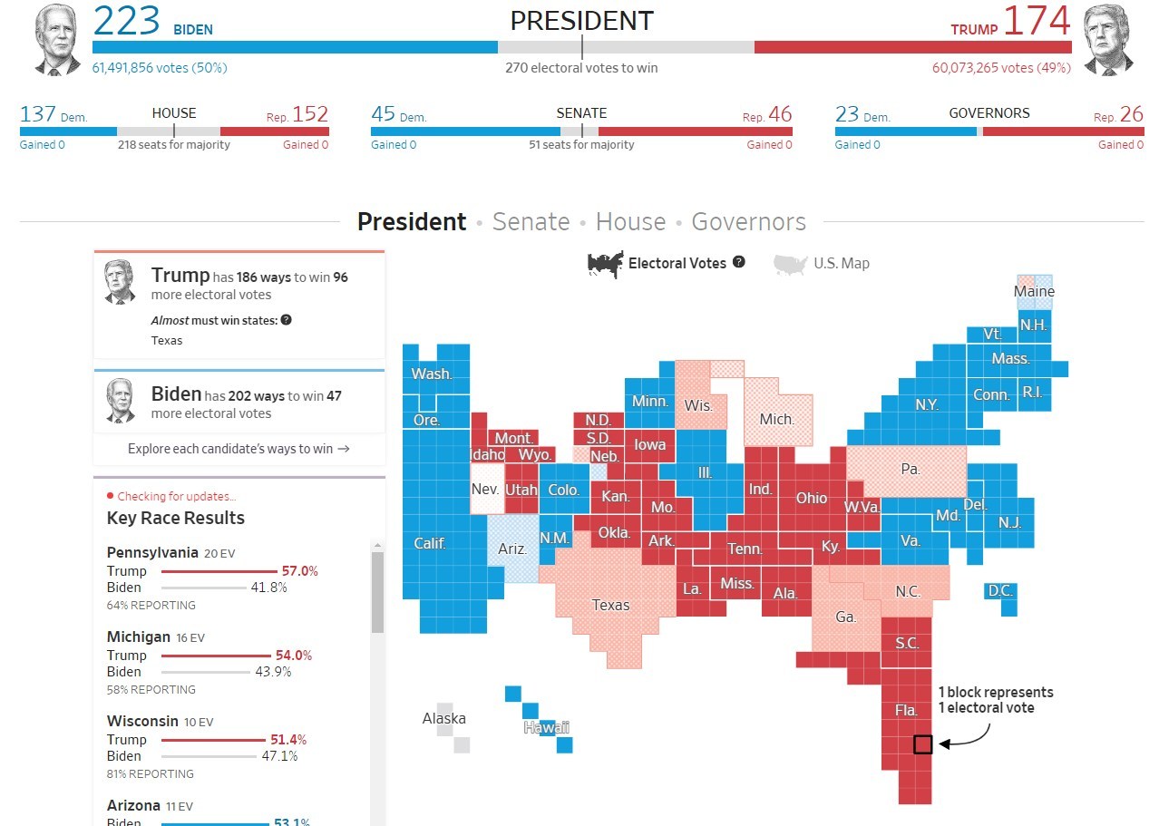 Trump won? - US elections, Donald Trump, Joe Biden, Politics