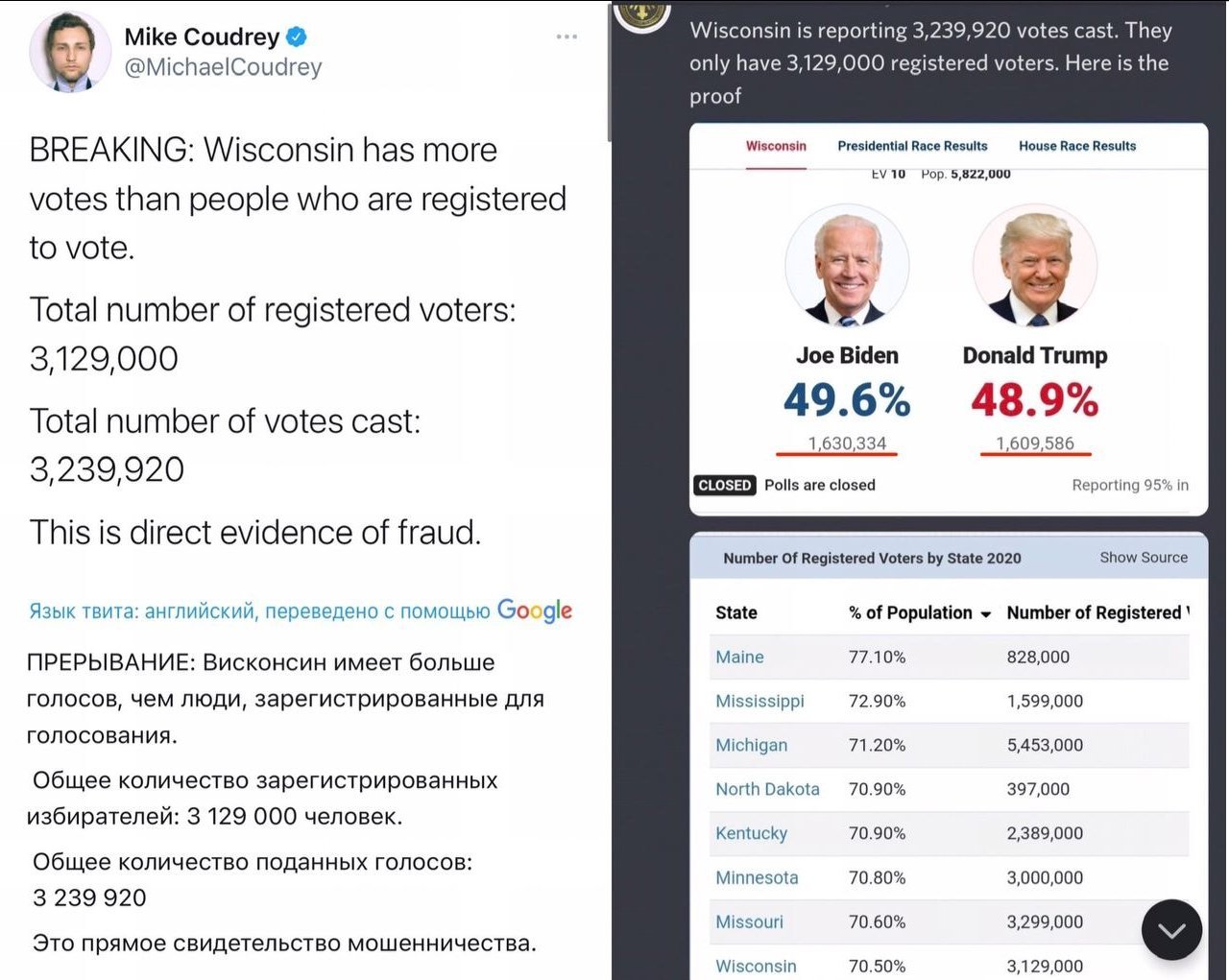 Победа Байдена в штате Висконсин - Висконсин, Выборы США, Фальсификация, Дональд Трамп, Джо Байден, Политика
