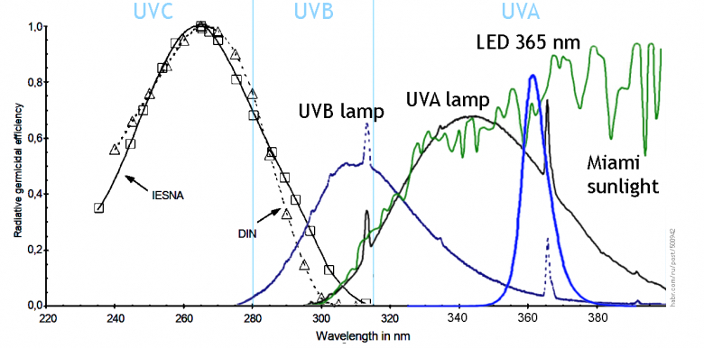 Ultraviolet: effective disinfection and safety - Coronavirus, Tuberculosis, Disinfection, The science, The medicine, Mat, Longpost