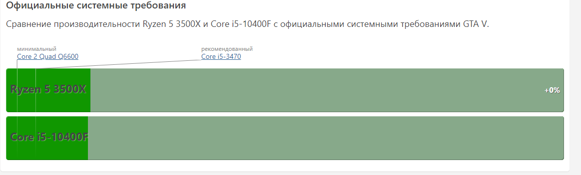 Вай 5 10к+ против рязань 5/7 или жизнь со старой системой - Компьютер, Сборка компьютера