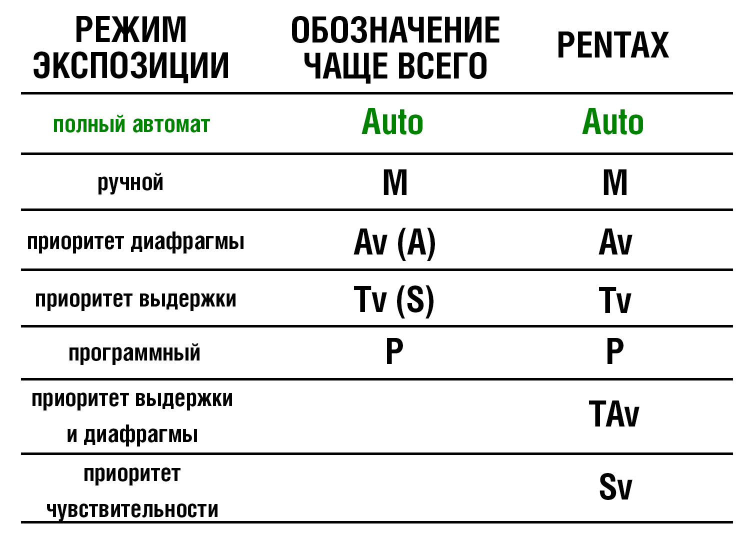 Кому нужны режимы съёмки в фотоаппарате? Или почему FUJIFILM удобнее, чем  Canon, Nikon, Pentax, Olympus и Sony | Пикабу