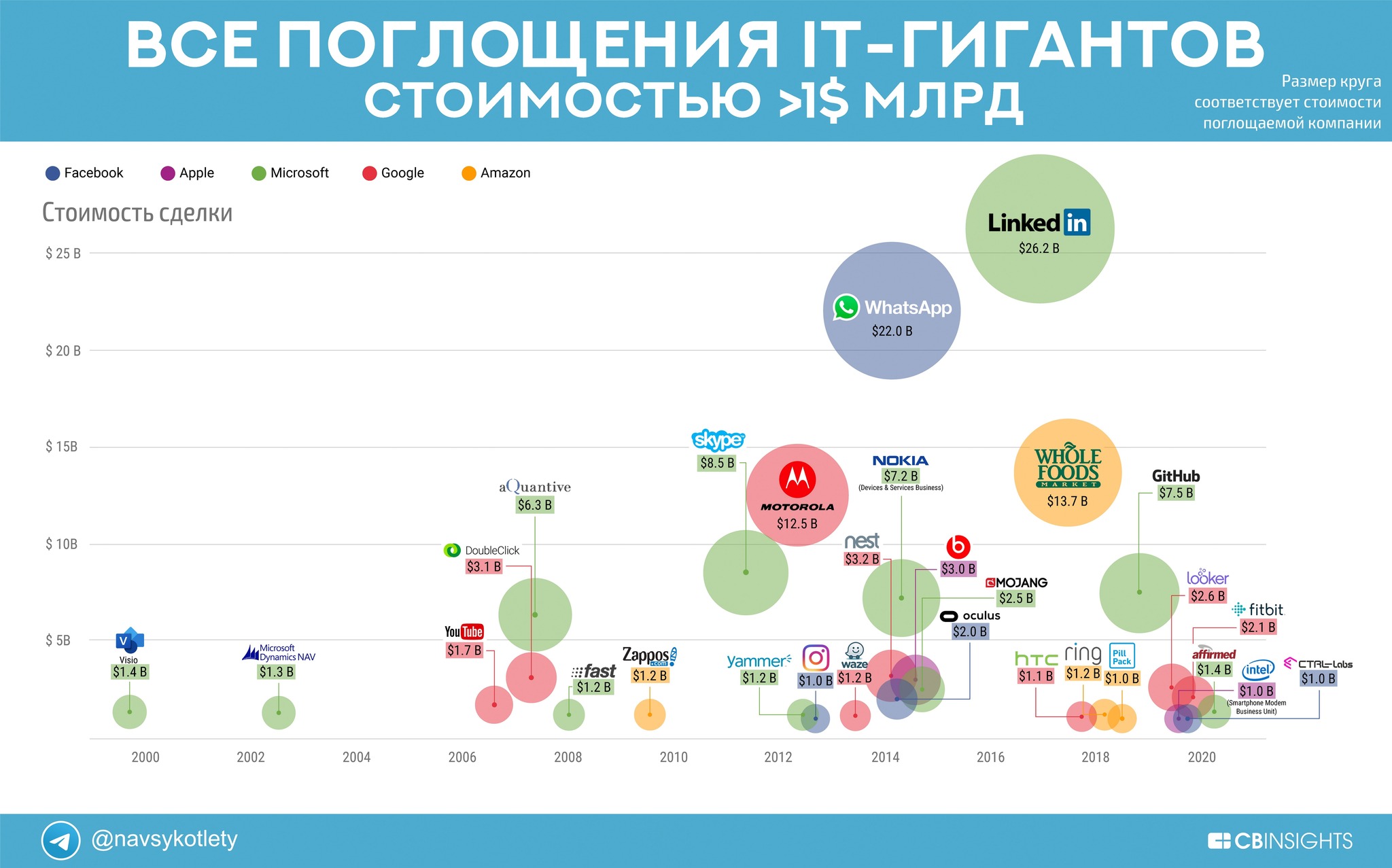 $22 млрд за мессенджер: крупнейшие сделки Facebook, Apple, Amazon, Google и Microsoft - Моё, Facebook, Apple, Microsoft, Google, Amazon, Инвестиции, Бизнес, Слияния и поглощения, Длиннопост