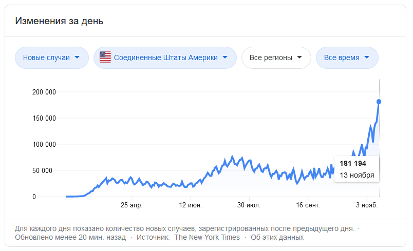 Эпидемия же, не? - США, Коронавирус, Эпидемия, Статистика, Вирус