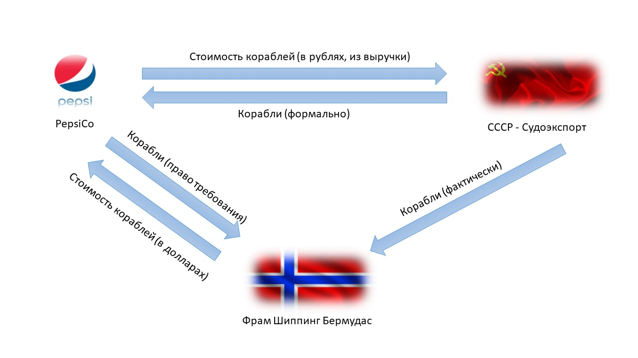 The financial side of selling Pepsi submarines - how it could have happened - My, Cat_cat, Story, Economy, the USSR, Pepsi, Ruble, Finance, Barter, Longpost