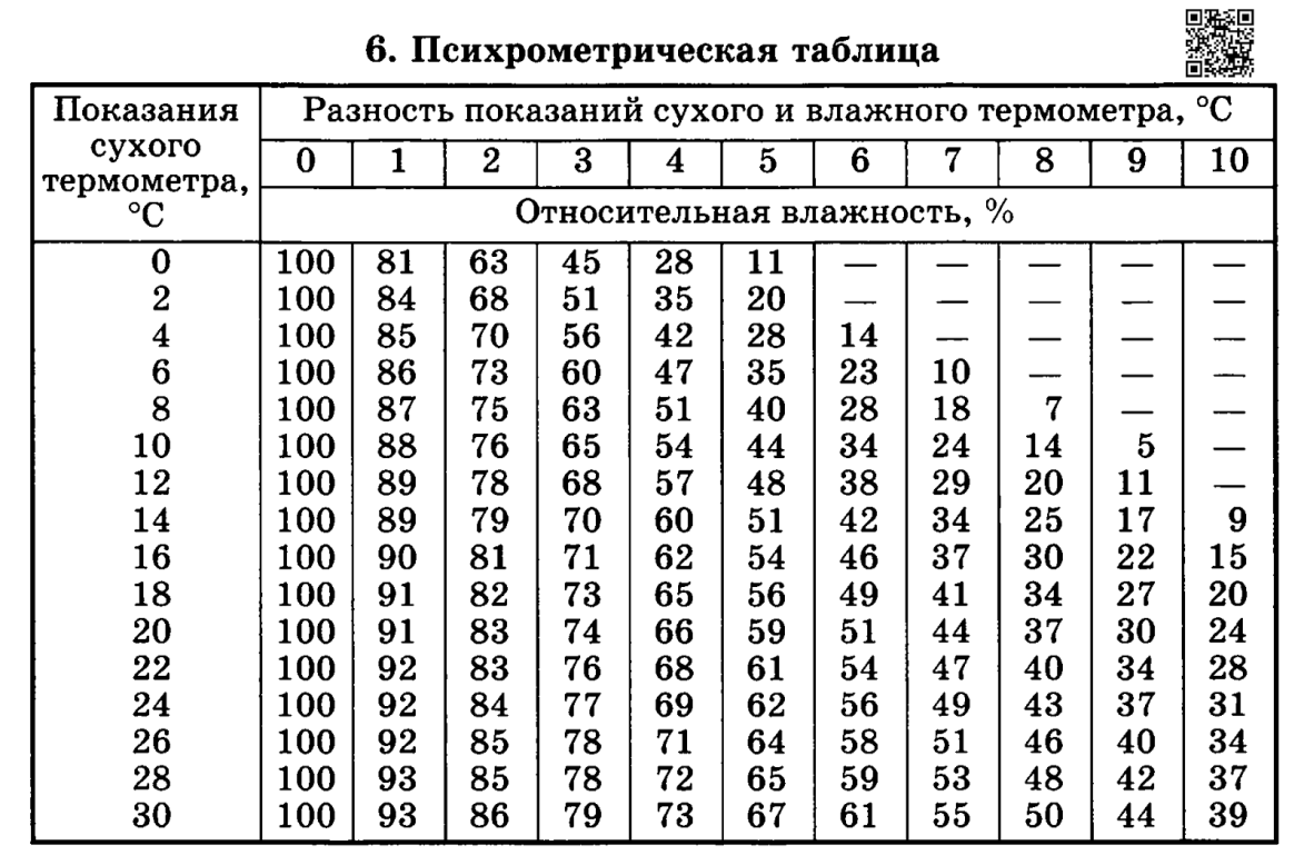 Лайфх@як: как оценить влажность воздуха в комнате | Пикабу