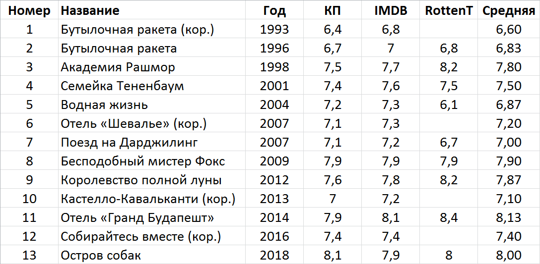 Фильмы Уэса Андерсона - Моё, Фильмы, Режиссер, Уэс Андерсон, Длиннопост