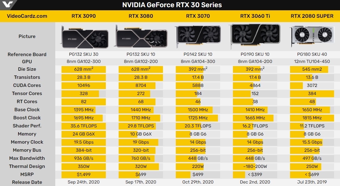 Компания NVIDIA анонсировала RTX 3060Ti. Первые результаты испытаний новой карты - Nvidia RTX, Длиннопост, Новости игрового мира, Цифровые технологии, Видеокарта