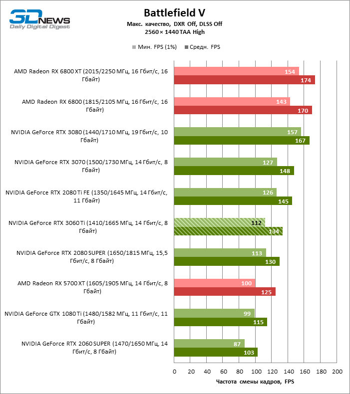 Компания NVIDIA анонсировала RTX 3060Ti. Первые результаты испытаний новой карты - Nvidia RTX, Длиннопост, Новости игрового мира, Цифровые технологии, Видеокарта