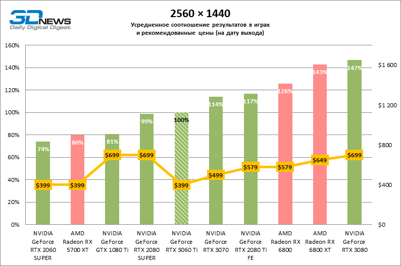 Компания NVIDIA анонсировала RTX 3060Ti. Первые результаты испытаний новой карты - Nvidia RTX, Длиннопост, Новости игрового мира, Цифровые технологии, Видеокарта