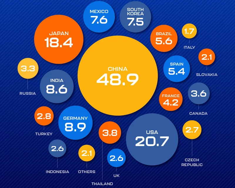 China is the leader in the number of cars produced - Auto, China, Production