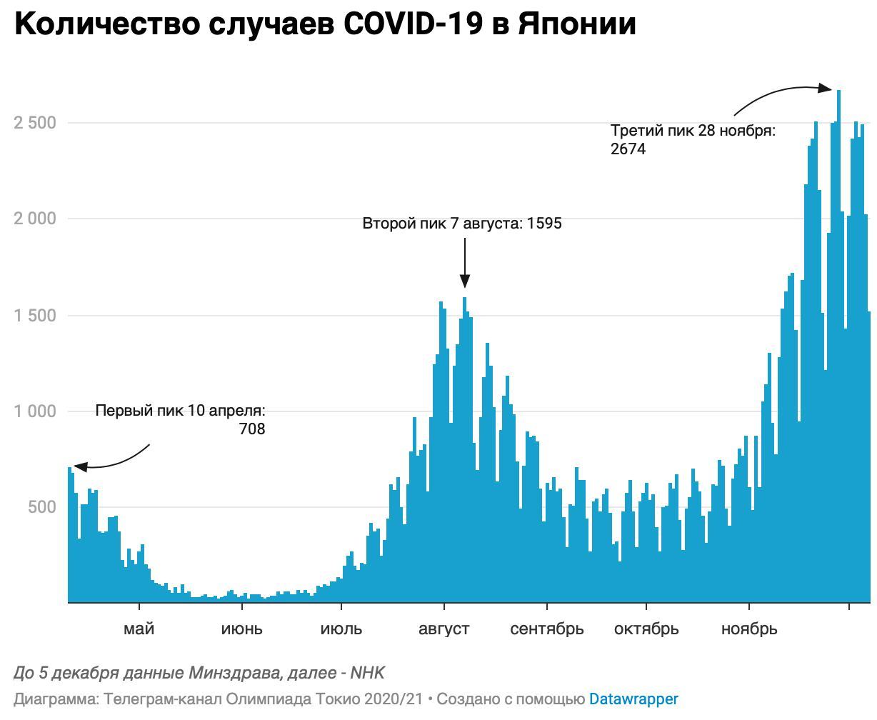 1,522 cases of COVID-19 detected in Japan on December 7, 228 days before the Tokyo Olympics - My, Japan, Olympiad, Coronavirus