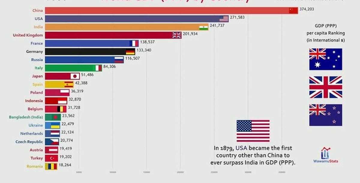 Ten countries. GDP стран. GDP стран на 2022. Country GDP (PPP) ranking. GDP States USA.