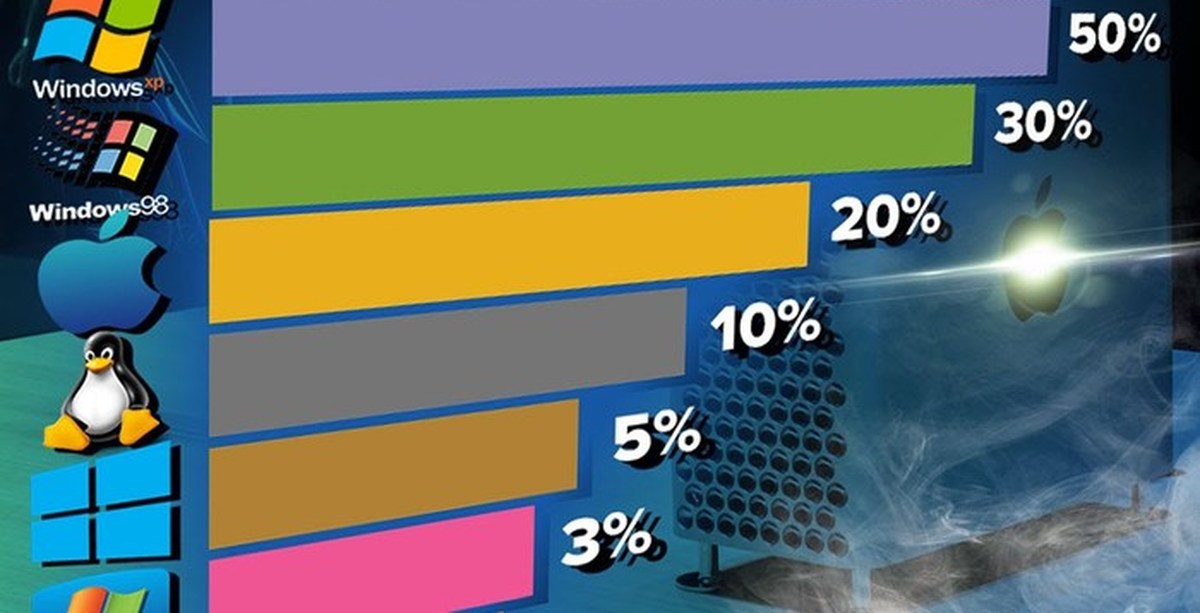 Самый ос. Статистика ОС Windows 2020. Самые распространенные операционные системы. Самая популярная Операционная система. Самые популярные операционные системы Windows.