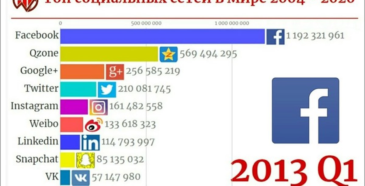 Страны соц сети. Самые популярные социальные сети. Рейтинг социальных сетей. Самая популярная социальная сеть в России. Популярность социальных сетей.