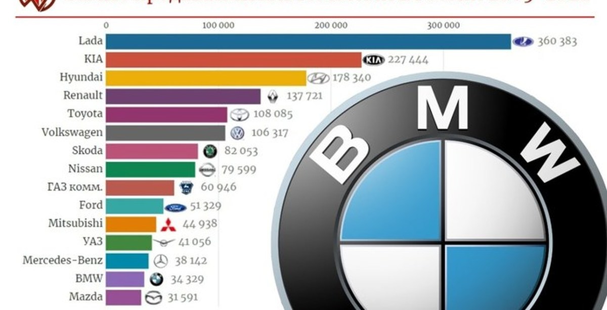 Рейтинг популярности автомобилей. Марки автомобилей. Самые продаваемые марки автомобилей. Самые продаваемые марки авто в России 2020. Самые востребованные марки автомобилей.
