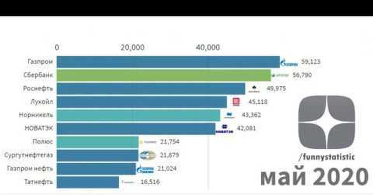 10 компаний. Капитализация крупнейших компаний России 2020. Крупнейшие компании России по капитализации 2020. Капитализация российских компаний 2020. Топ компаний России по капитализации 2020.