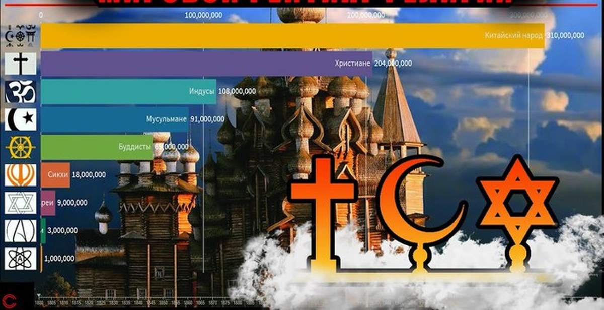 Последователи религии. Популярные религии. 10 Популярных религий. Самая популярная религия в мире 2021. Прирост религий в мире.