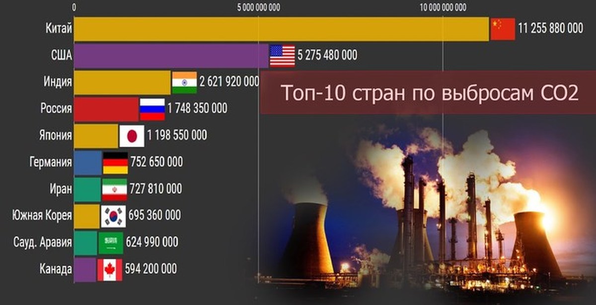 Россия углекислый газ. Топ стран по выбросам углекислого газа. Выбросы парниковых газов со2. Выбросы co2 по странам. Выбросы углекислого газа статистика.
