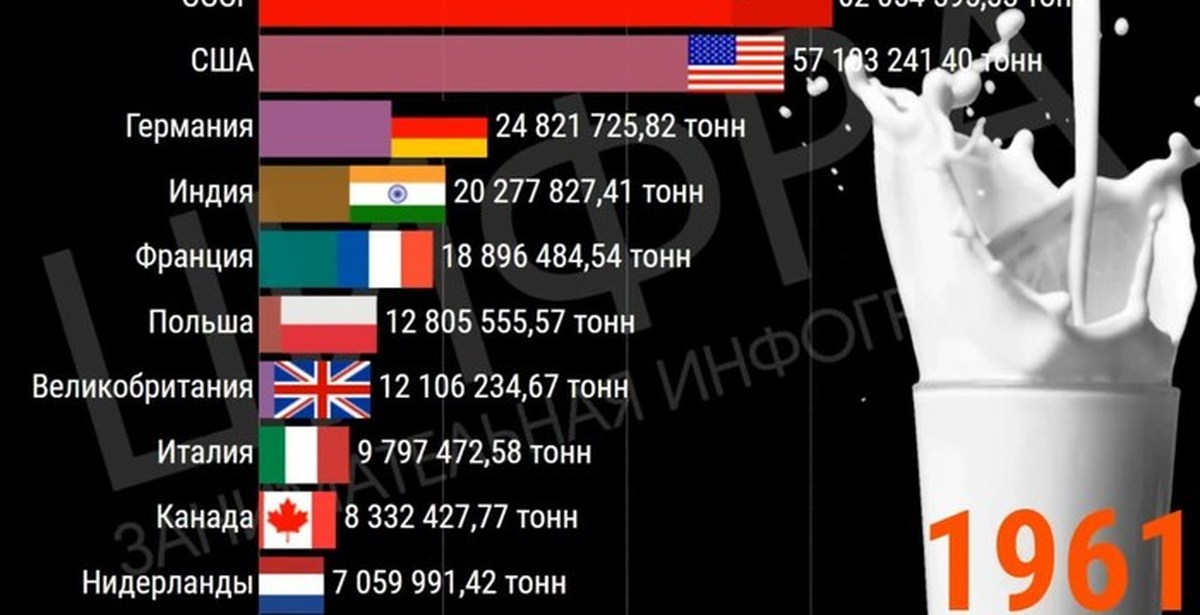 Топ стран по производству молока. Страны СССР Россия США Китай. Топ стран по производству молока таблица.