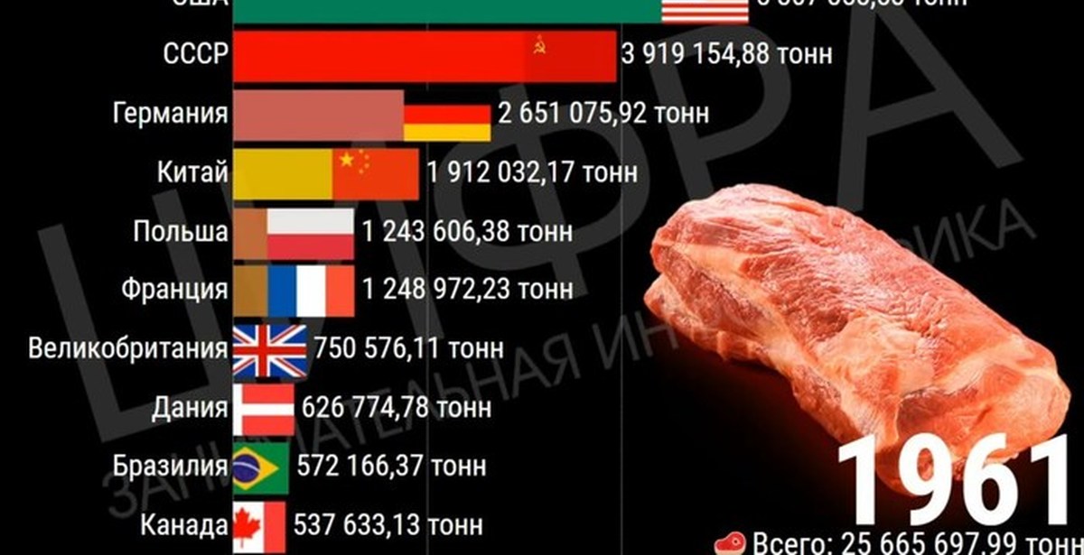 Страны мяса. Топ стран по производству мяса. Рейтинг стран по производству мяса. Производство свинины по странам мира. Топ стран по производству мяса 2020.